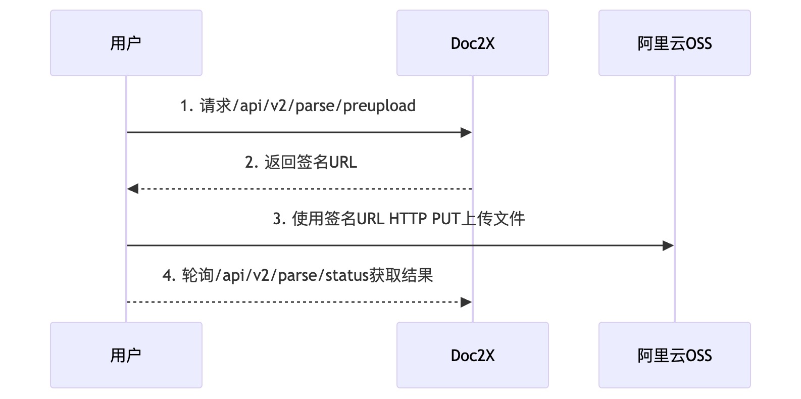 接口说明