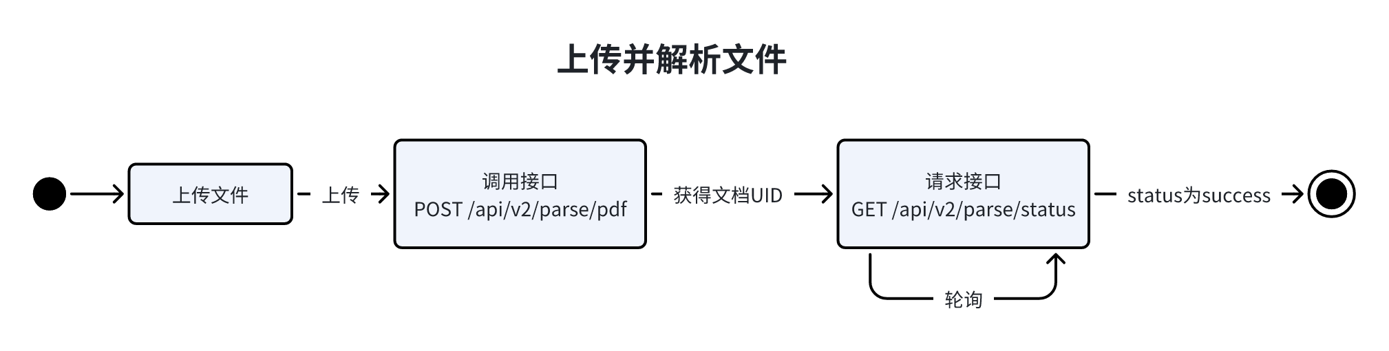 Authorization 鉴权
