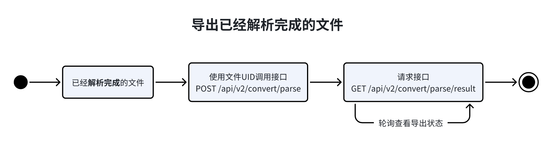 Authorization 鉴权